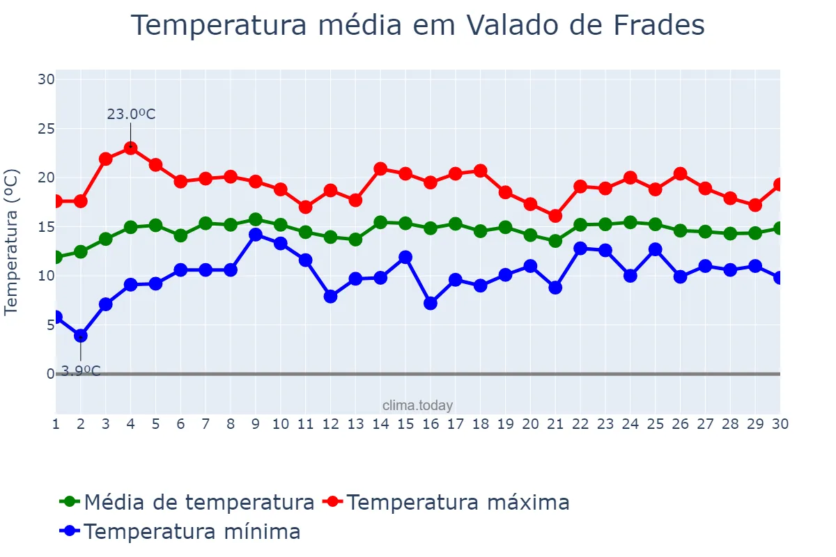 Temperatura em abril em Valado de Frades, Leiria, PT