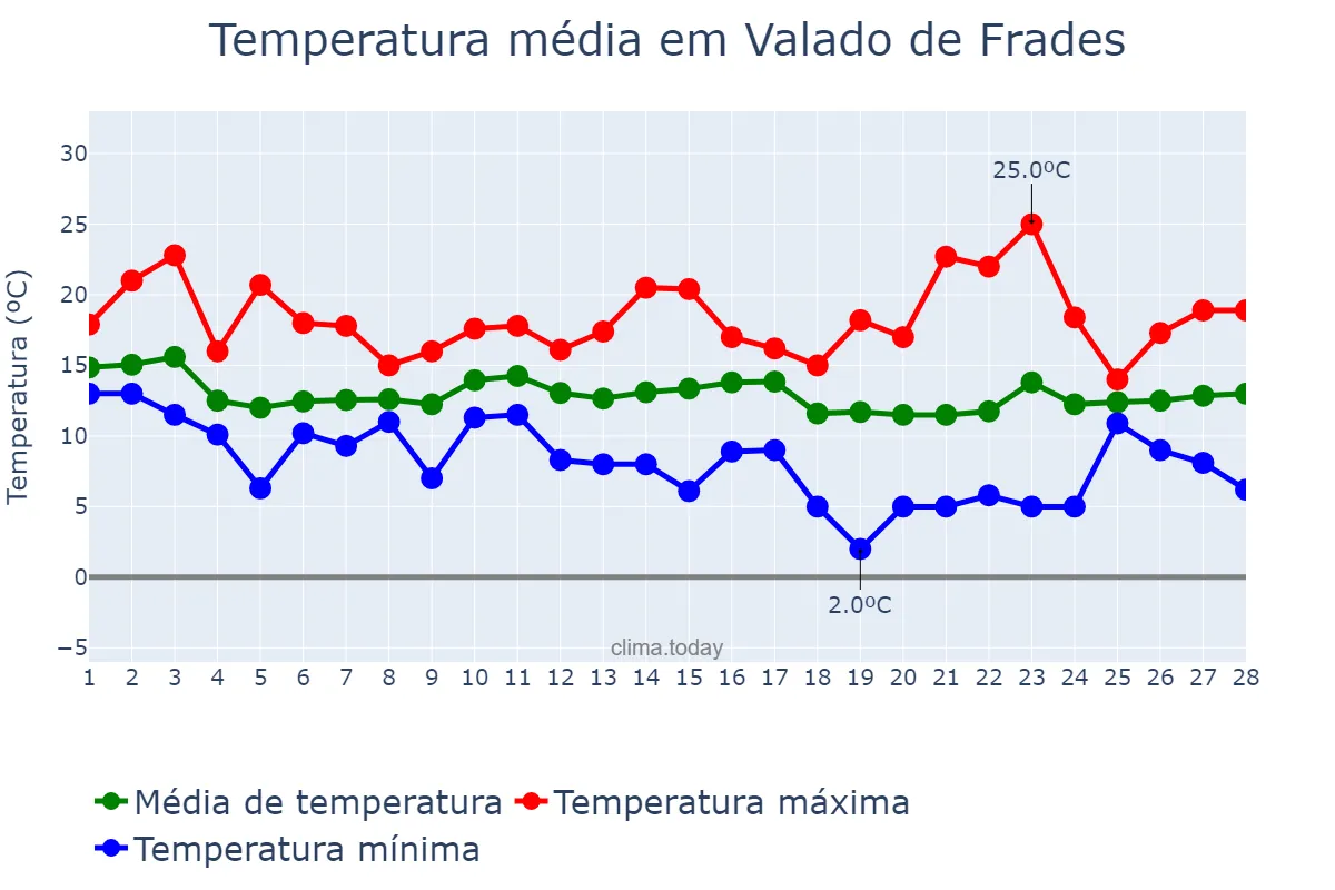Temperatura em fevereiro em Valado de Frades, Leiria, PT