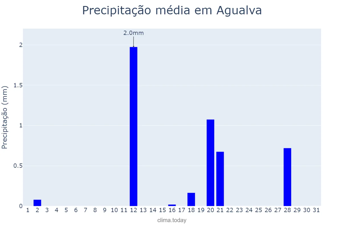 Precipitação em agosto em Agualva, Lisboa, PT