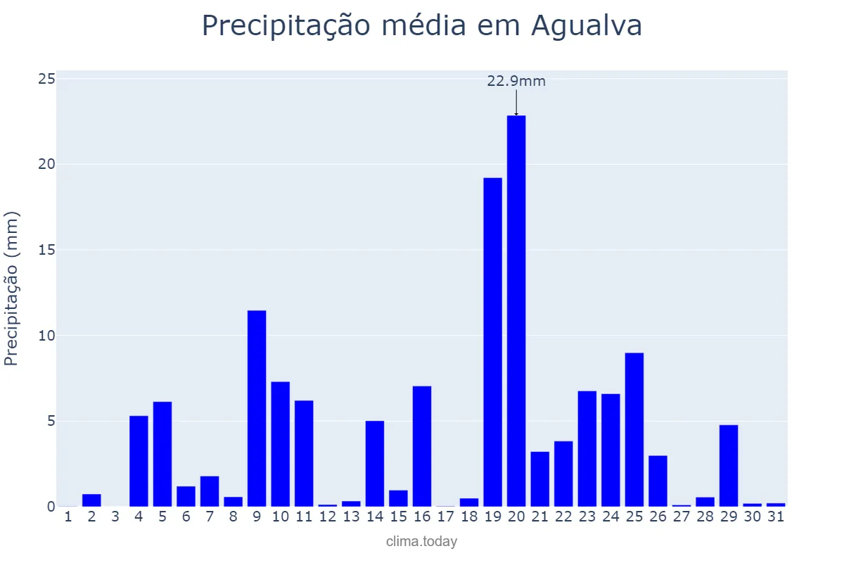 Precipitação em dezembro em Agualva, Lisboa, PT