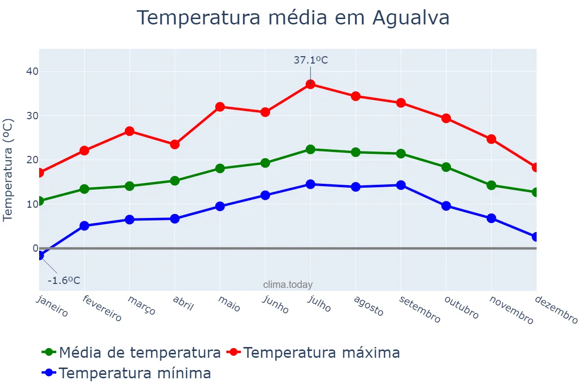 Temperatura anual em Agualva, Lisboa, PT