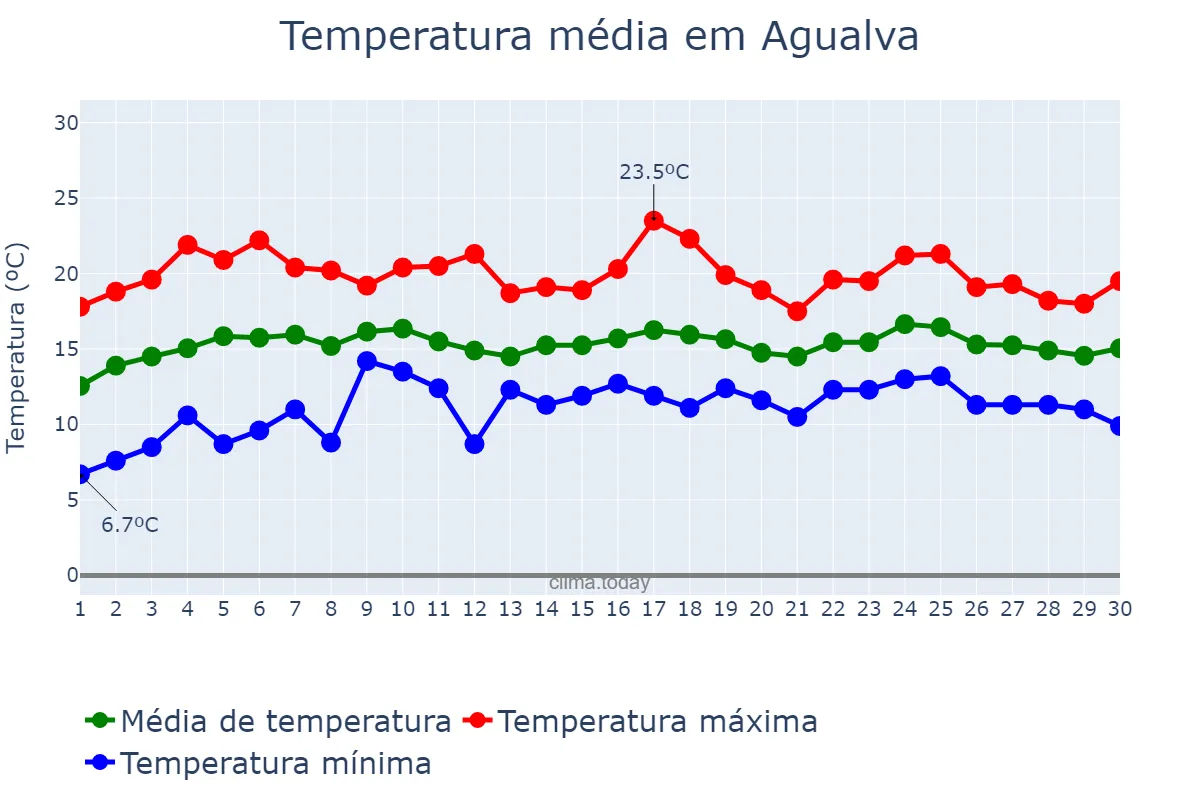 Temperatura em abril em Agualva, Lisboa, PT