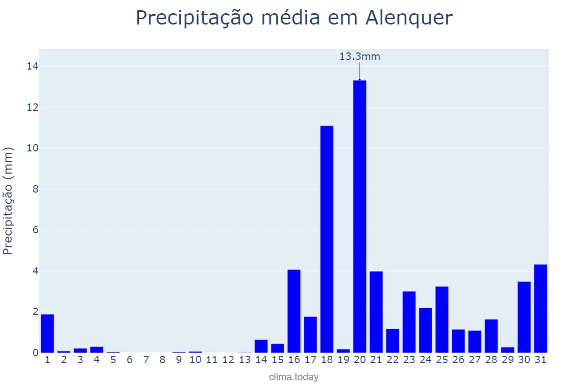 Precipitação em janeiro em Alenquer, Lisboa, PT