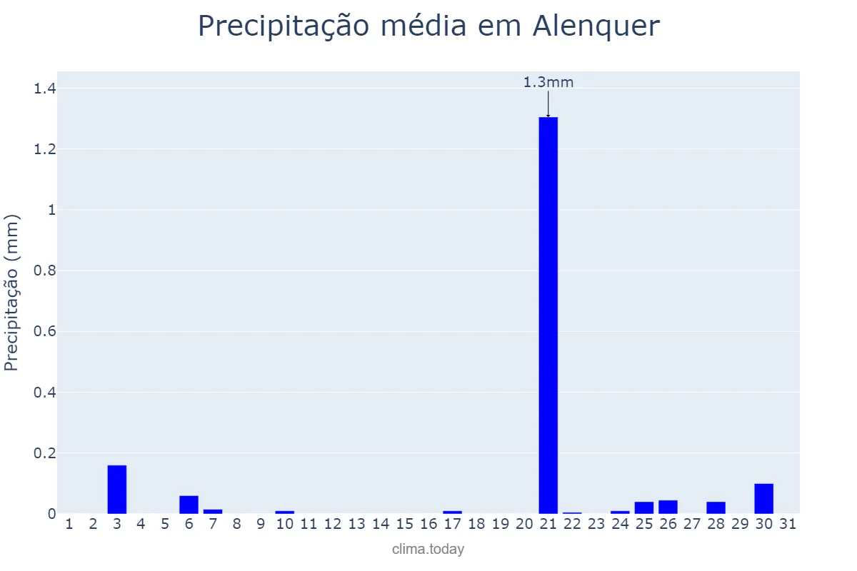 Precipitação em julho em Alenquer, Lisboa, PT