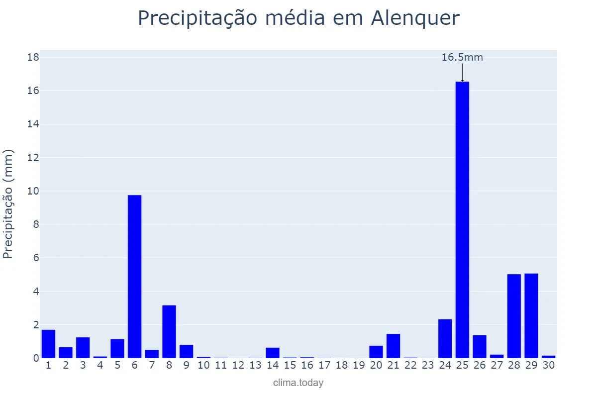 Precipitação em novembro em Alenquer, Lisboa, PT