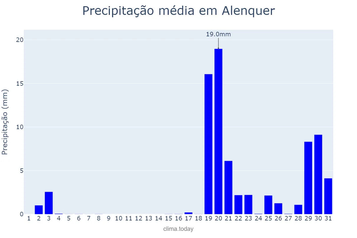 Precipitação em outubro em Alenquer, Lisboa, PT