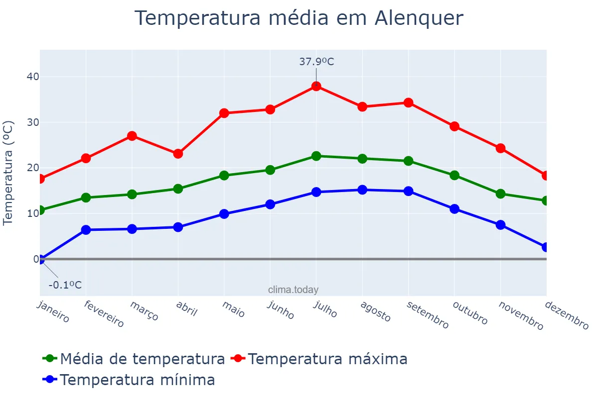 Temperatura anual em Alenquer, Lisboa, PT