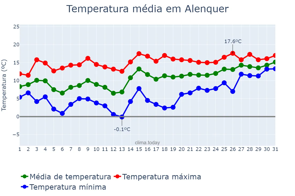 Temperatura em janeiro em Alenquer, Lisboa, PT