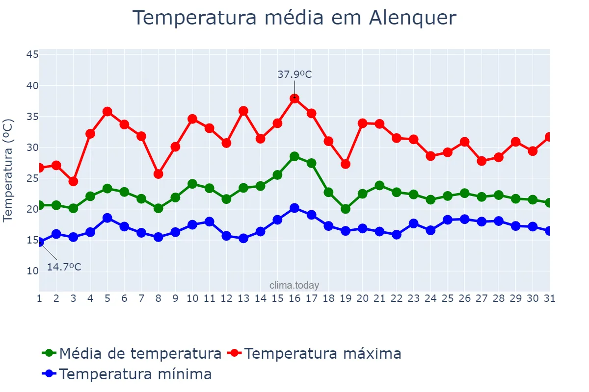 Temperatura em julho em Alenquer, Lisboa, PT