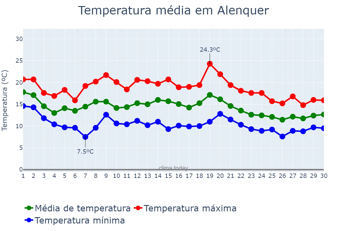 Temperatura em novembro em Alenquer, Lisboa, PT