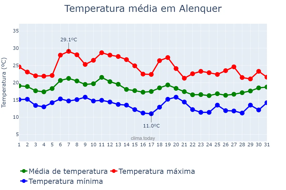 Temperatura em outubro em Alenquer, Lisboa, PT