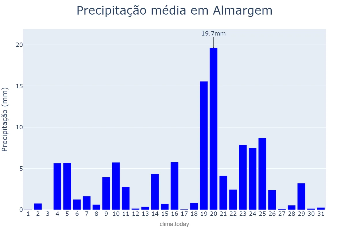 Precipitação em dezembro em Almargem, Lisboa, PT