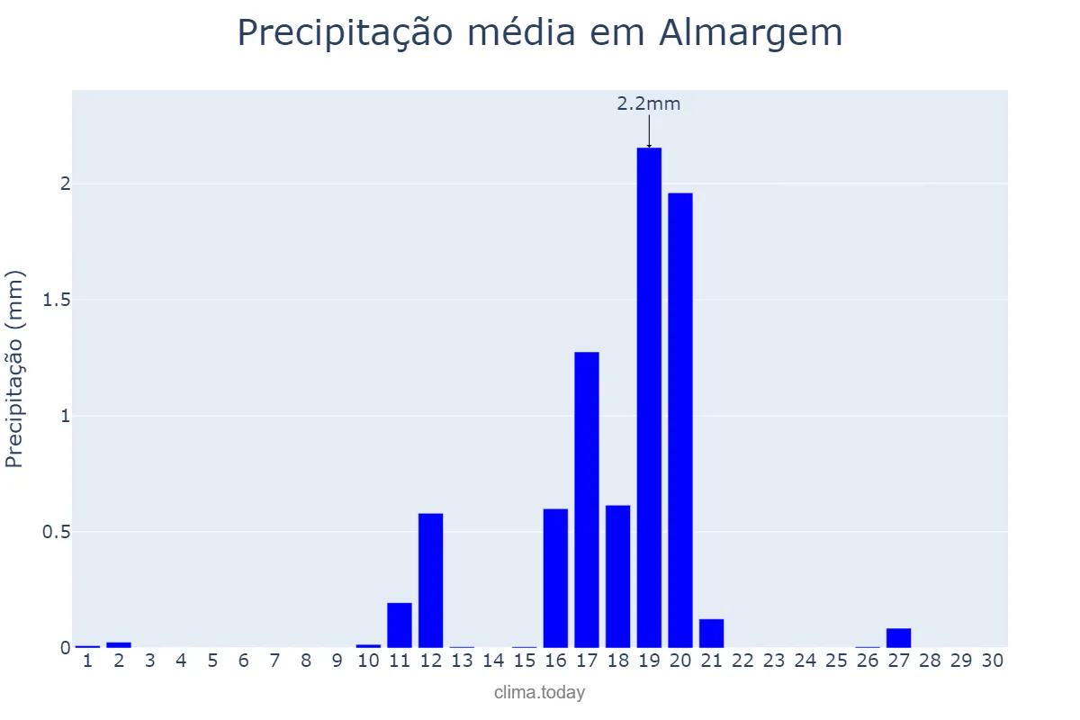 Precipitação em junho em Almargem, Lisboa, PT