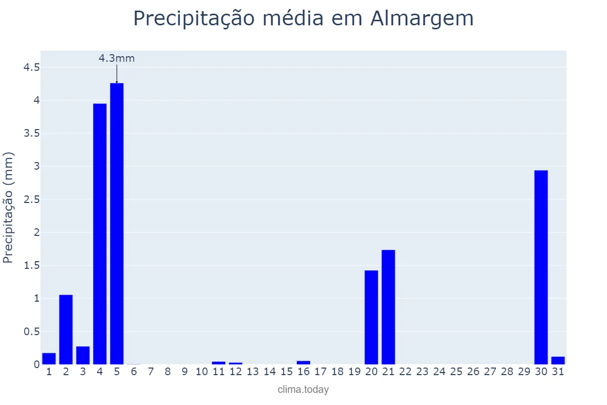 Precipitação em marco em Almargem, Lisboa, PT