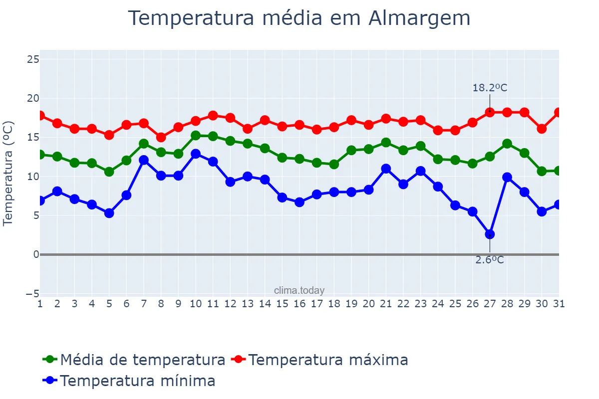 Temperatura em dezembro em Almargem, Lisboa, PT