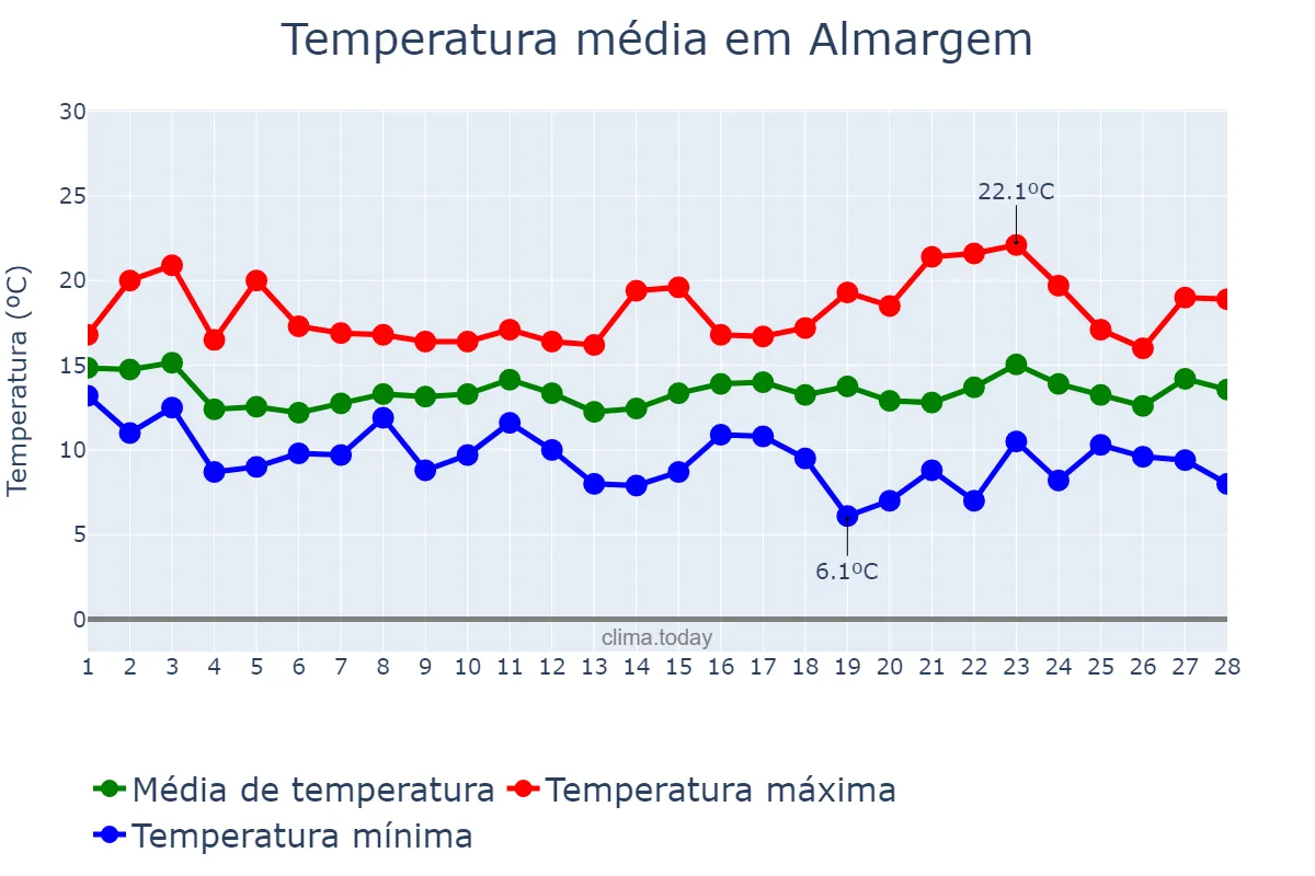 Temperatura em fevereiro em Almargem, Lisboa, PT