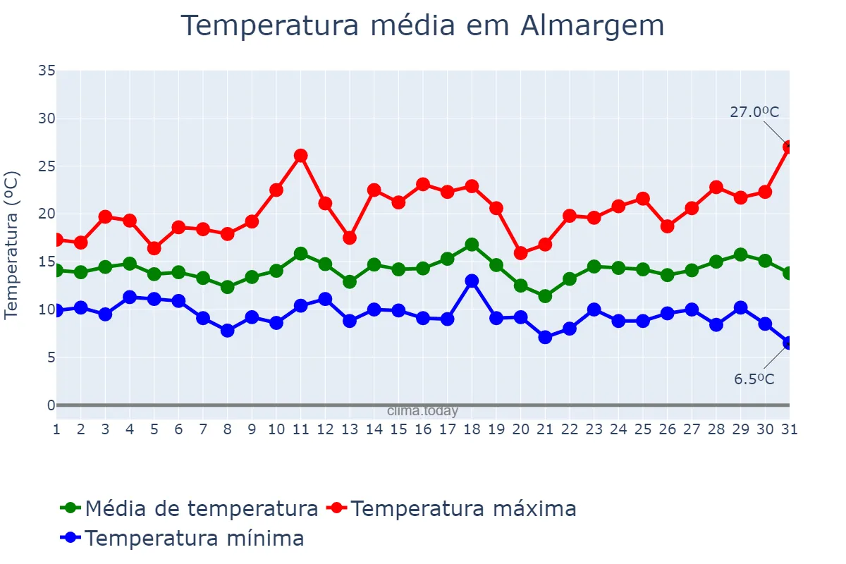 Temperatura em marco em Almargem, Lisboa, PT