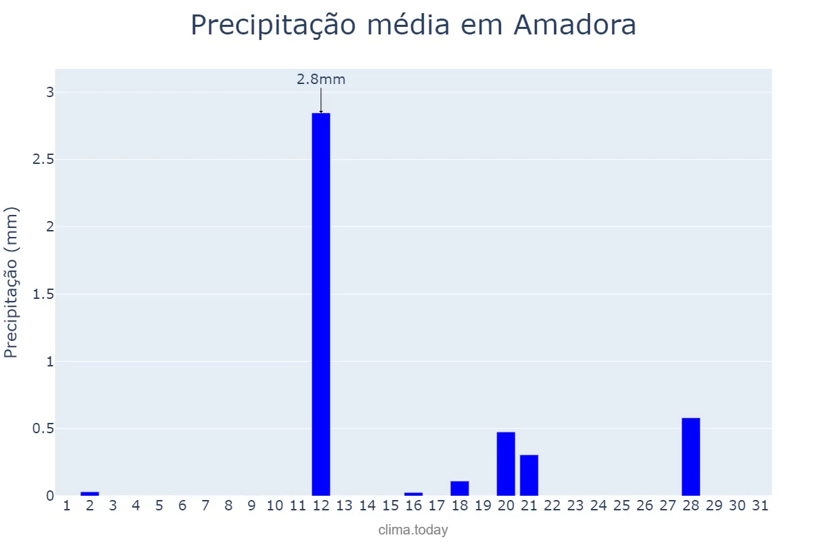 Precipitação em agosto em Amadora, Lisboa, PT