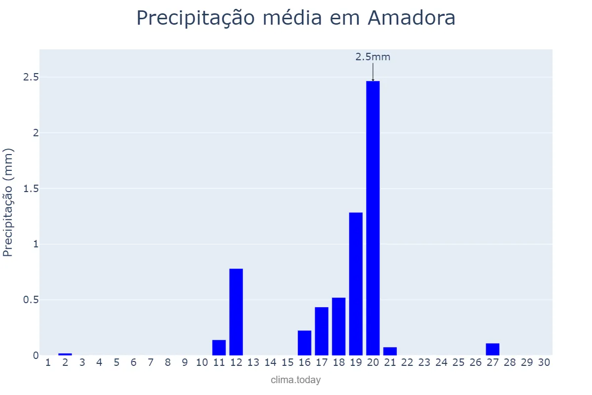 Precipitação em junho em Amadora, Lisboa, PT