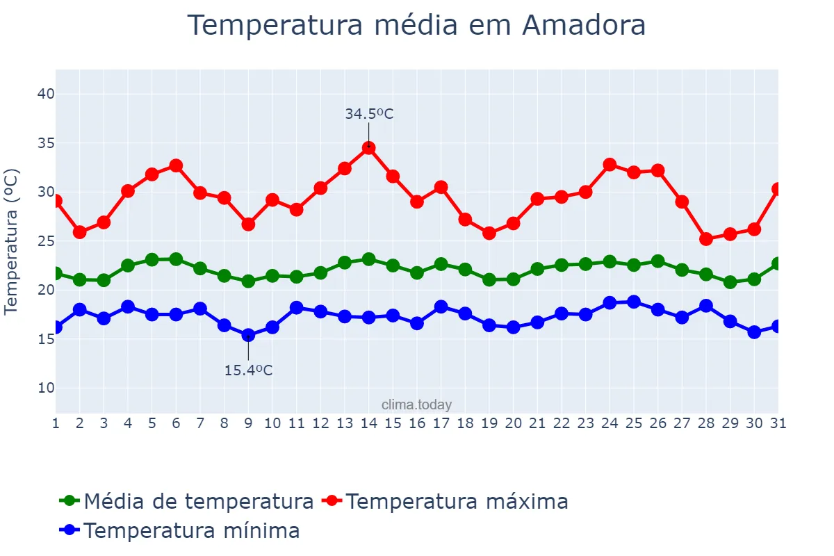 Temperatura em agosto em Amadora, Lisboa, PT