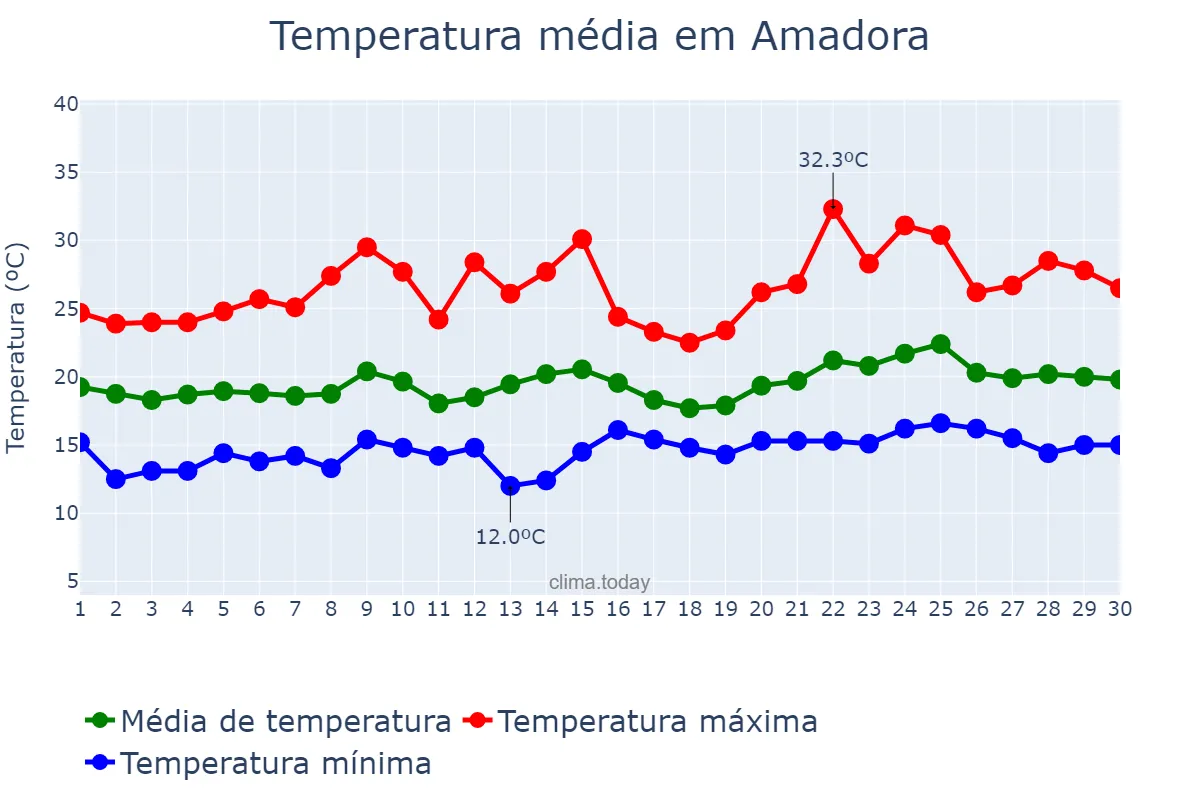 Temperatura em junho em Amadora, Lisboa, PT