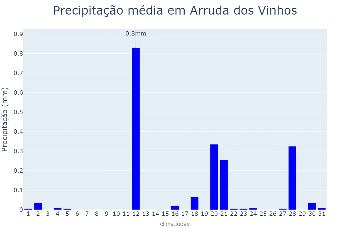 Precipitação em agosto em Arruda dos Vinhos, Lisboa, PT