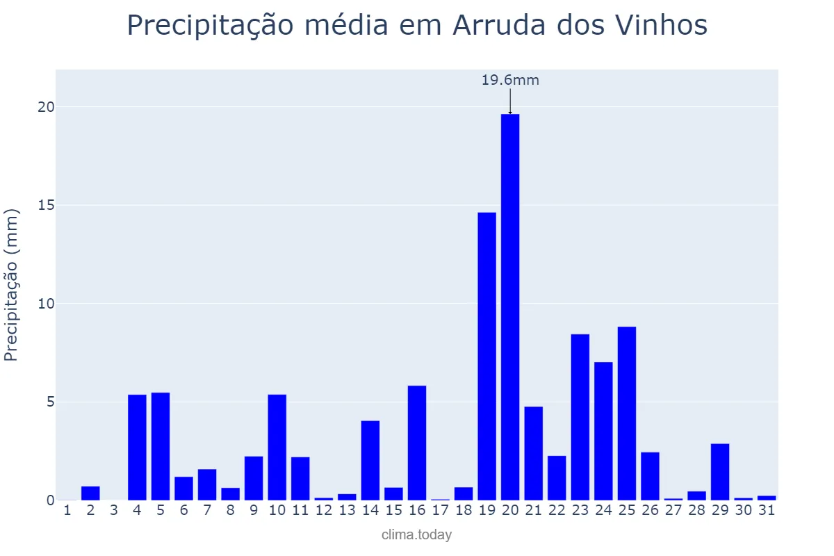 Precipitação em dezembro em Arruda dos Vinhos, Lisboa, PT