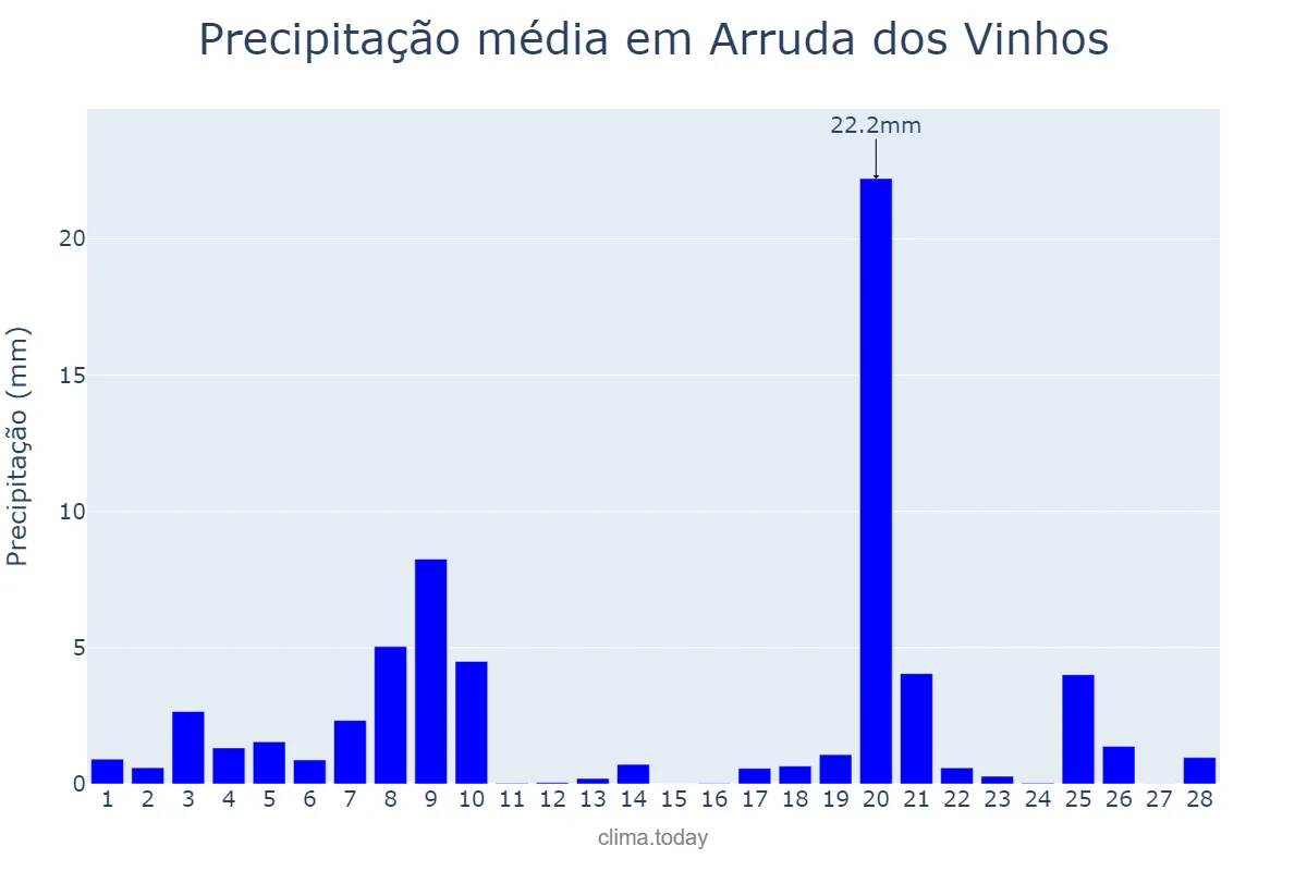 Precipitação em fevereiro em Arruda dos Vinhos, Lisboa, PT