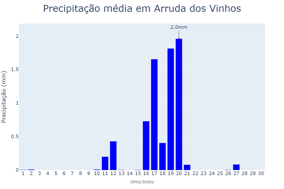 Precipitação em junho em Arruda dos Vinhos, Lisboa, PT