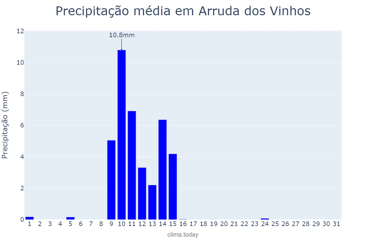 Precipitação em maio em Arruda dos Vinhos, Lisboa, PT
