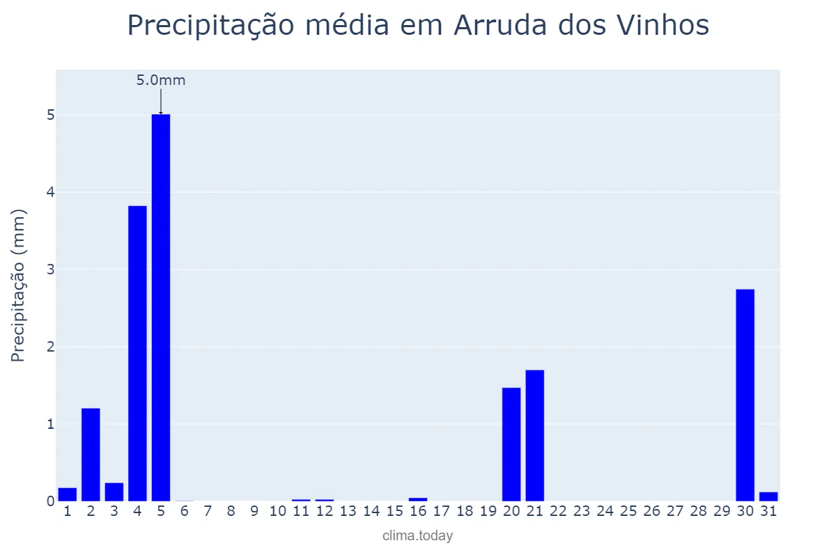 Precipitação em marco em Arruda dos Vinhos, Lisboa, PT