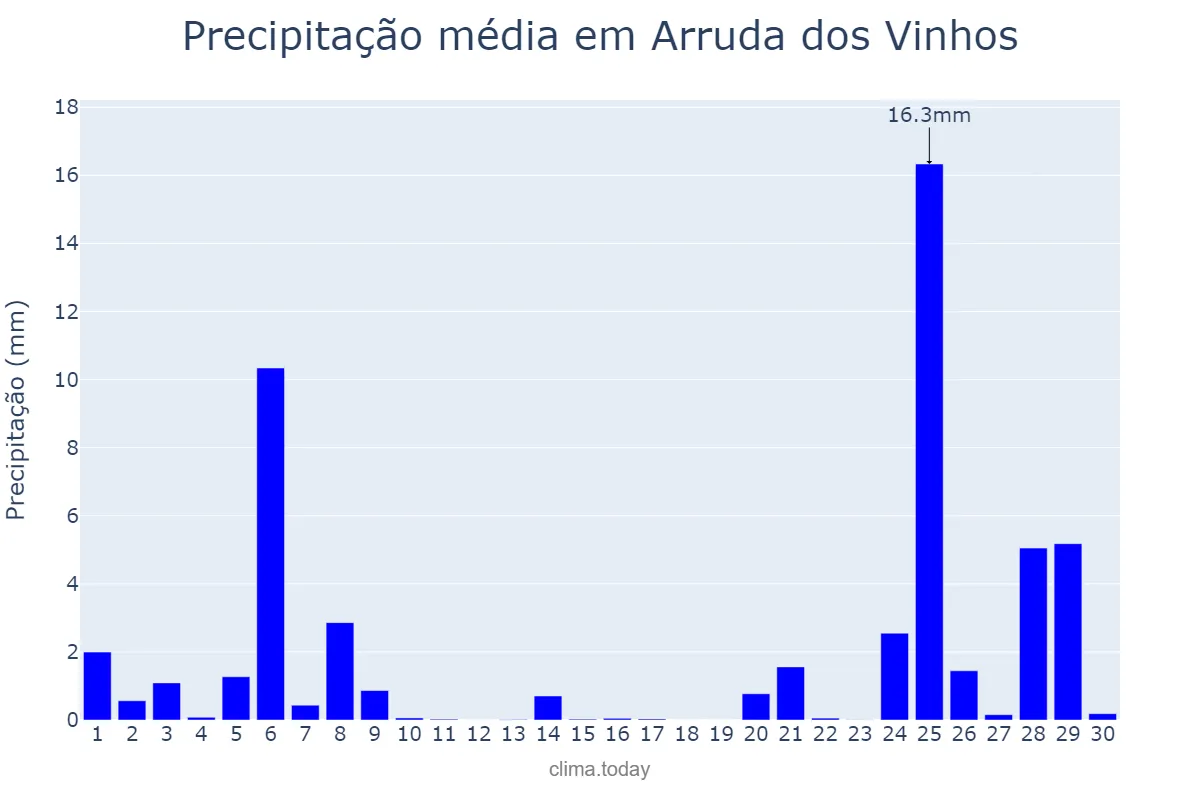 Precipitação em novembro em Arruda dos Vinhos, Lisboa, PT