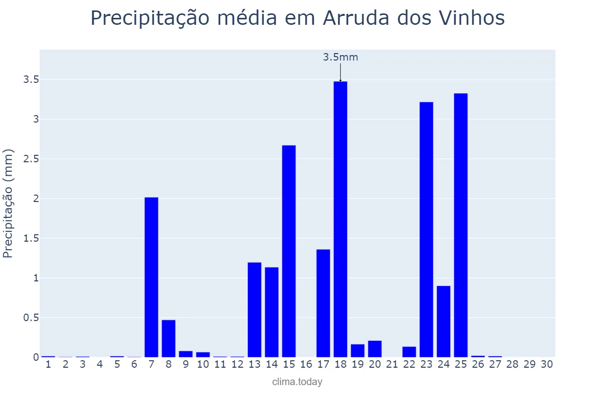 Precipitação em setembro em Arruda dos Vinhos, Lisboa, PT