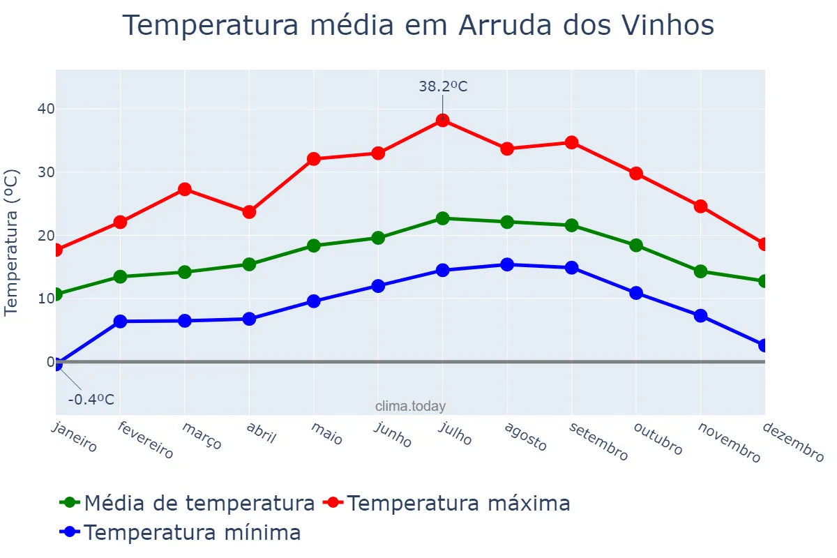 Temperatura anual em Arruda dos Vinhos, Lisboa, PT