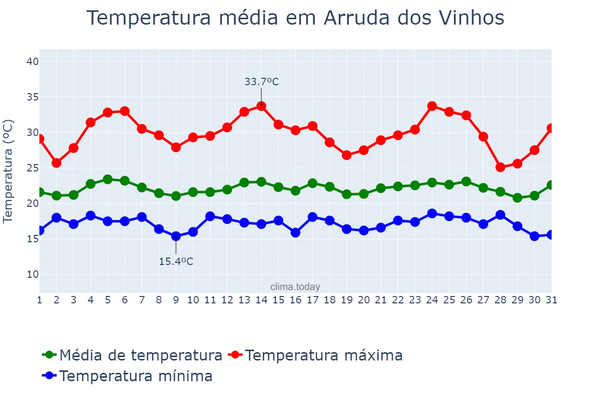 Temperatura em agosto em Arruda dos Vinhos, Lisboa, PT