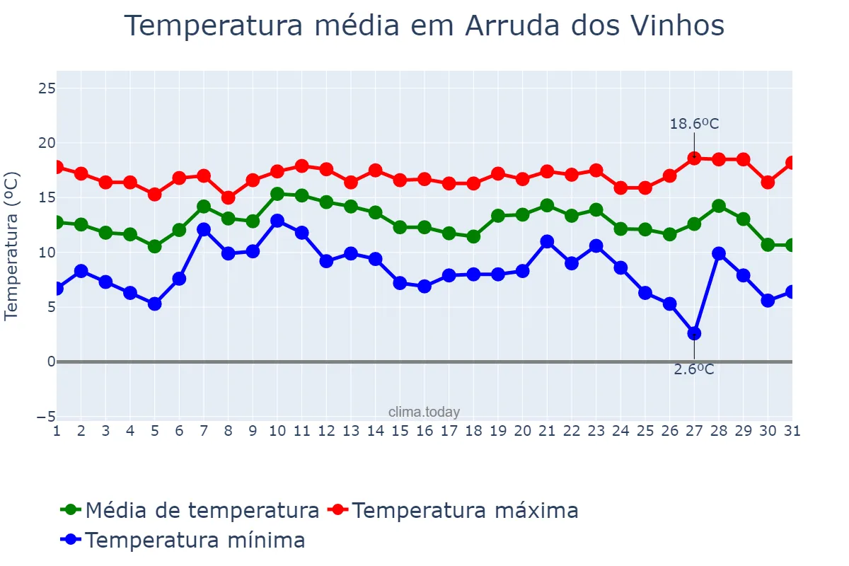 Temperatura em dezembro em Arruda dos Vinhos, Lisboa, PT