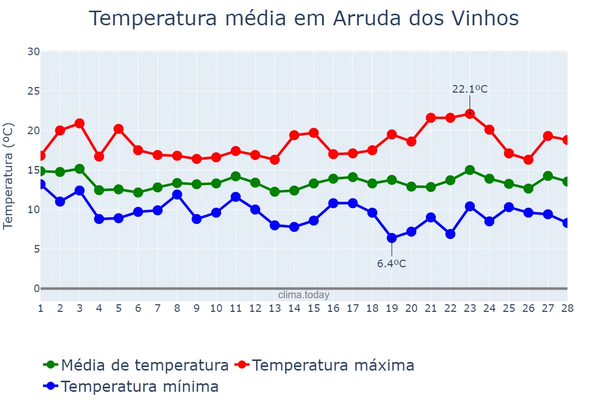 Temperatura em fevereiro em Arruda dos Vinhos, Lisboa, PT
