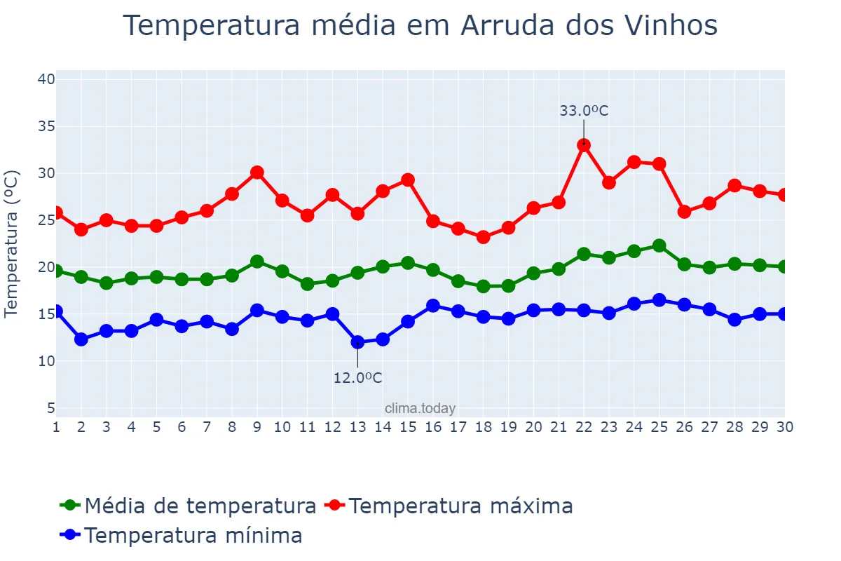 Temperatura em junho em Arruda dos Vinhos, Lisboa, PT