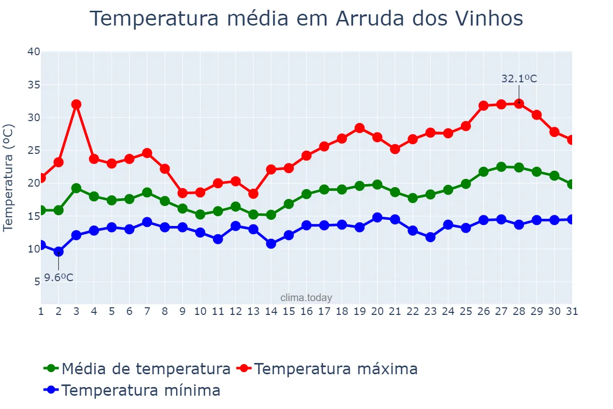 Temperatura em maio em Arruda dos Vinhos, Lisboa, PT