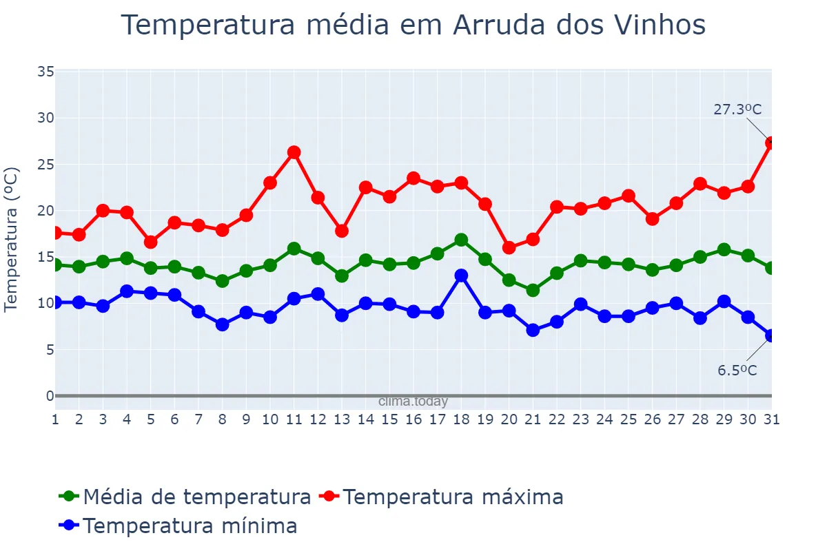 Temperatura em marco em Arruda dos Vinhos, Lisboa, PT