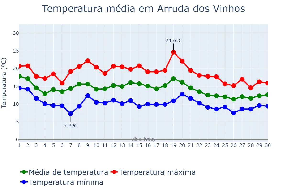 Temperatura em novembro em Arruda dos Vinhos, Lisboa, PT