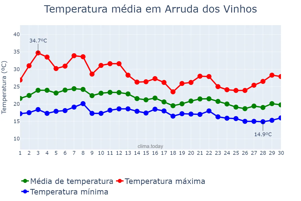 Temperatura em setembro em Arruda dos Vinhos, Lisboa, PT