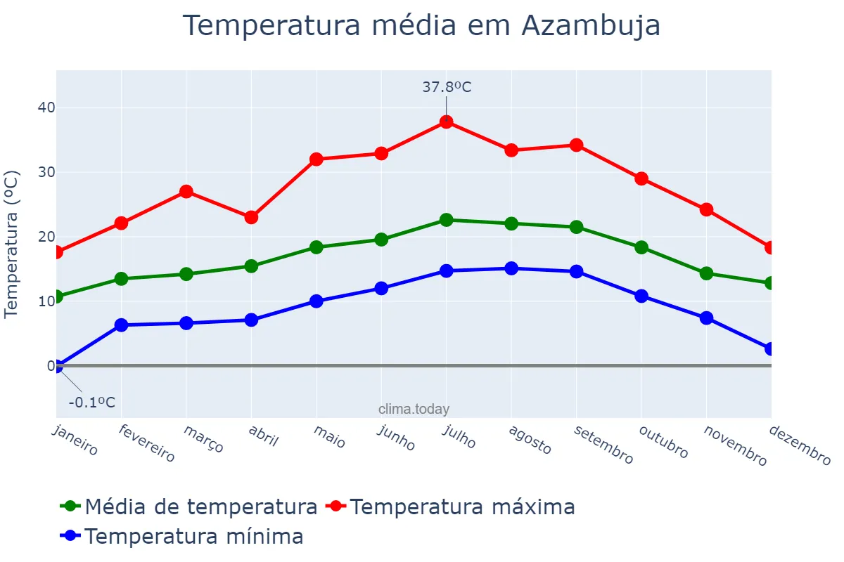 Temperatura anual em Azambuja, Lisboa, PT