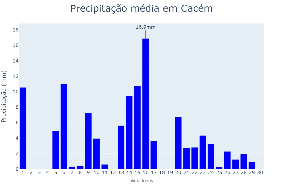 Precipitação em abril em Cacém, Lisboa, PT