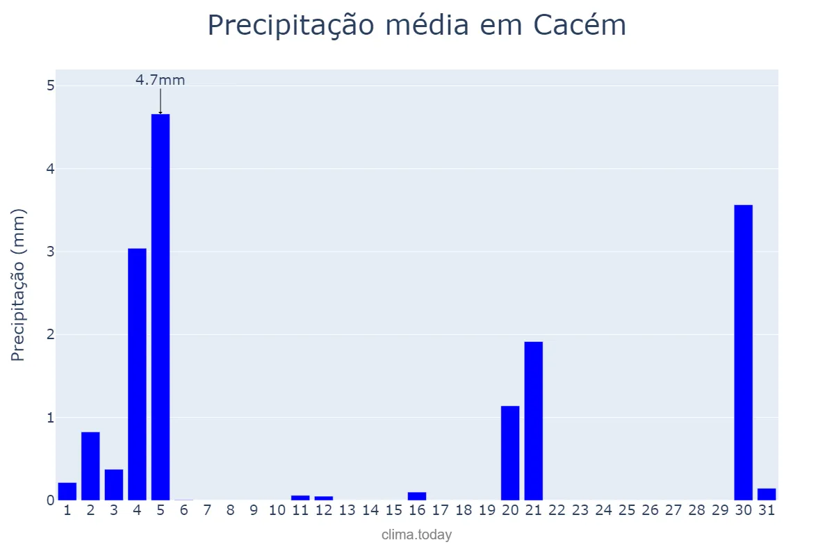 Precipitação em marco em Cacém, Lisboa, PT