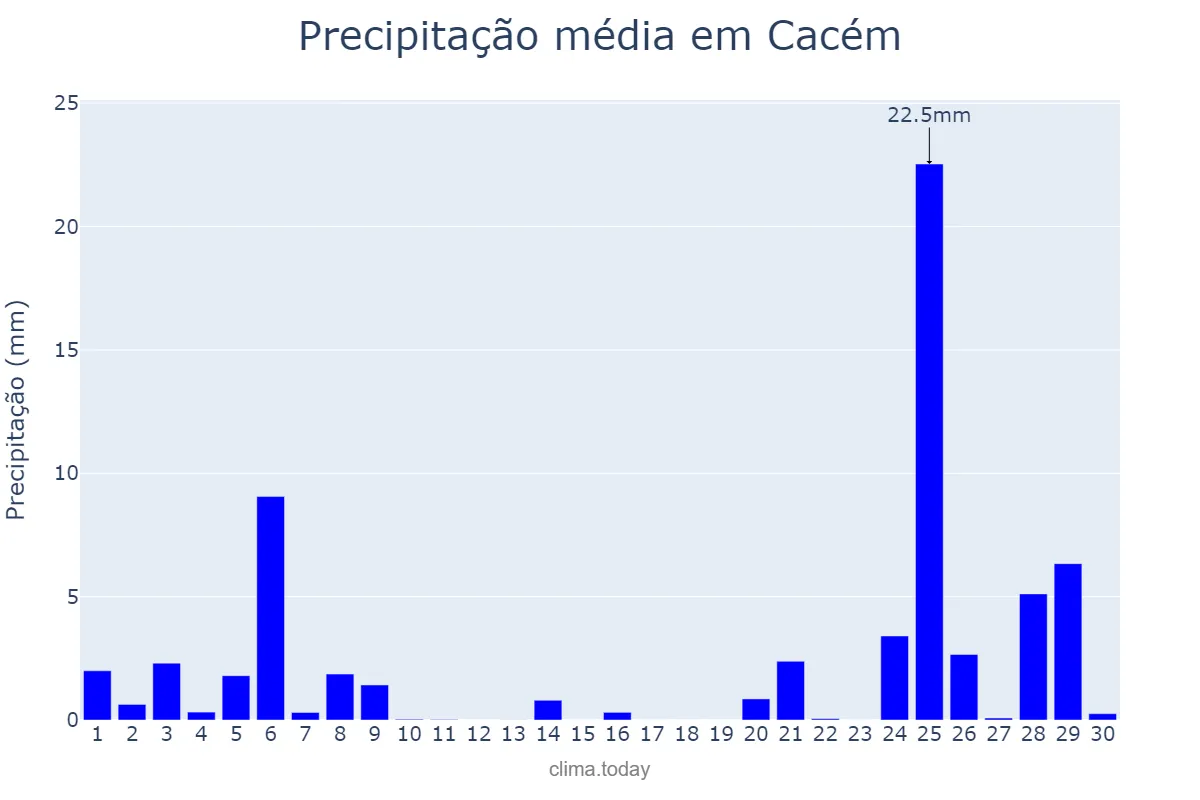 Precipitação em novembro em Cacém, Lisboa, PT