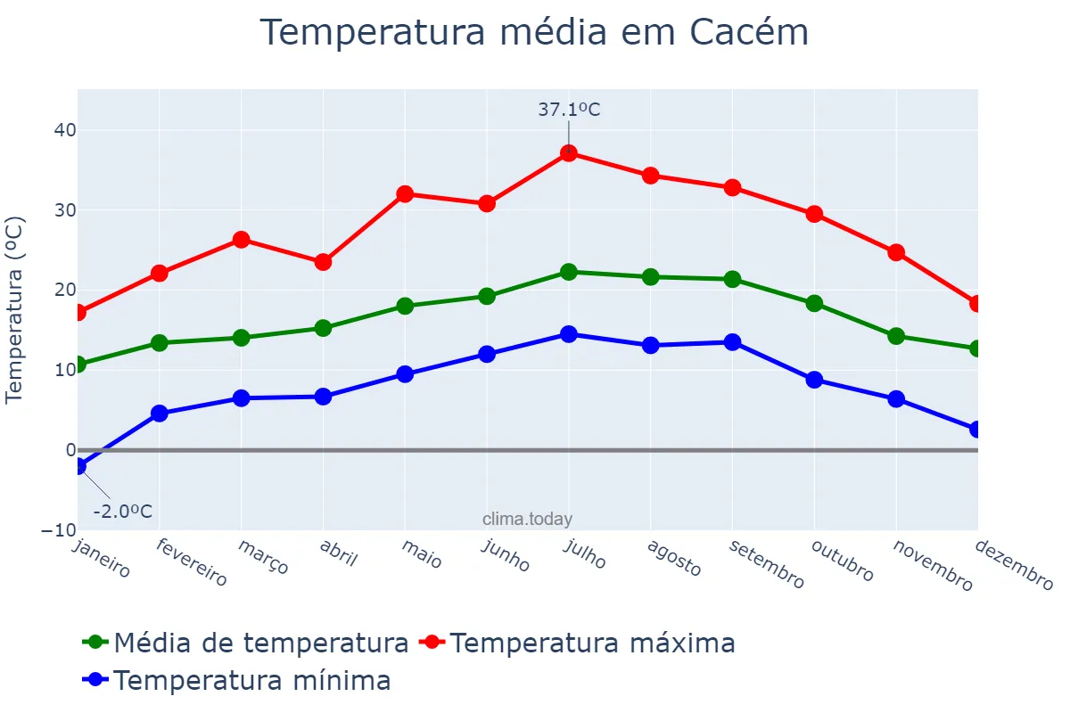 Temperatura anual em Cacém, Lisboa, PT