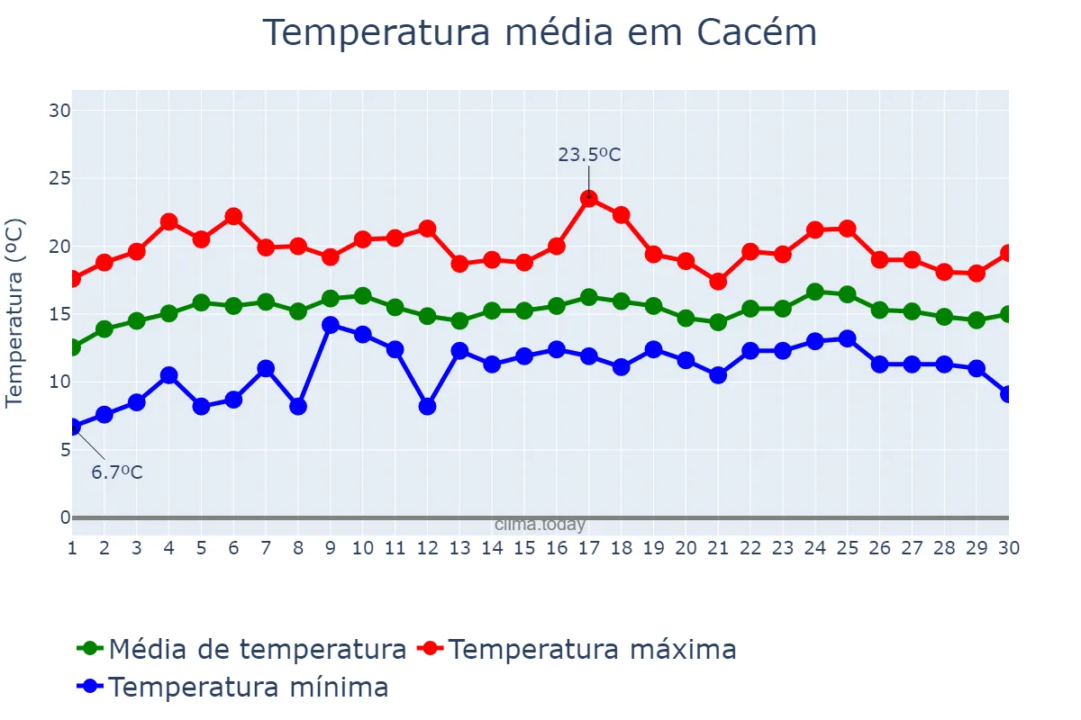 Temperatura em abril em Cacém, Lisboa, PT