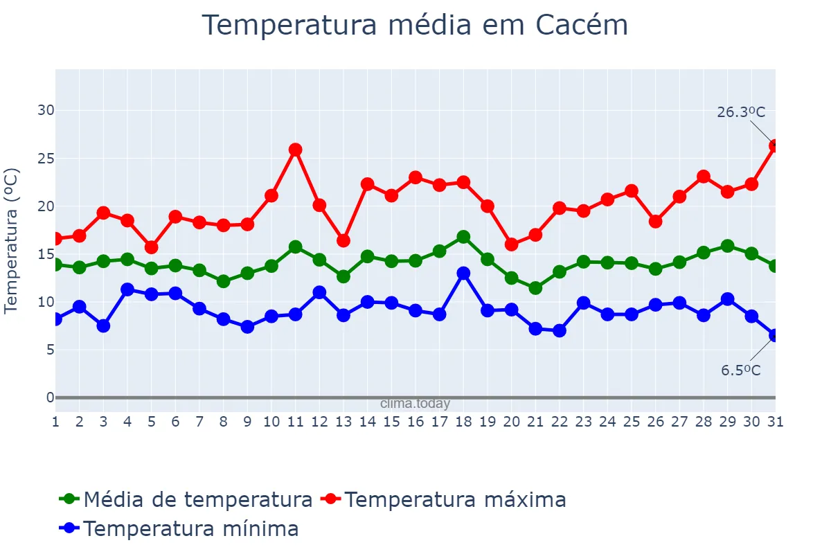 Temperatura em marco em Cacém, Lisboa, PT