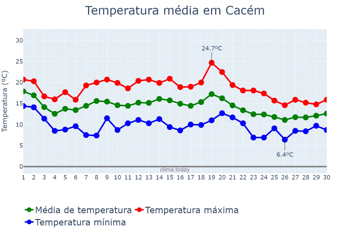 Temperatura em novembro em Cacém, Lisboa, PT